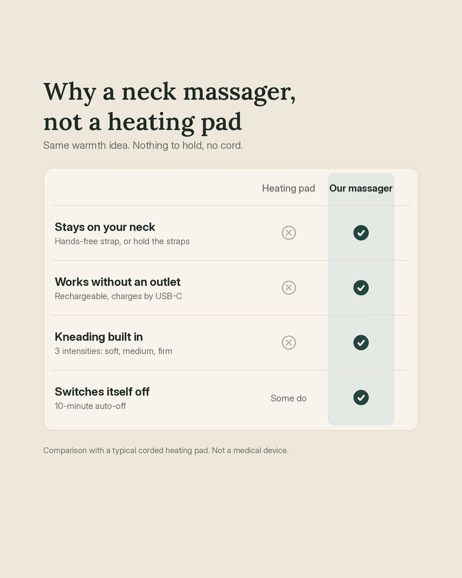 Comparison: the neck massager stays on, works without an outlet, kneads and switches itself off, versus a corded heating pad